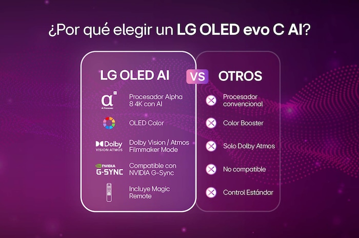 Por que un Smart TV LG OLED evo AI C5 4K.